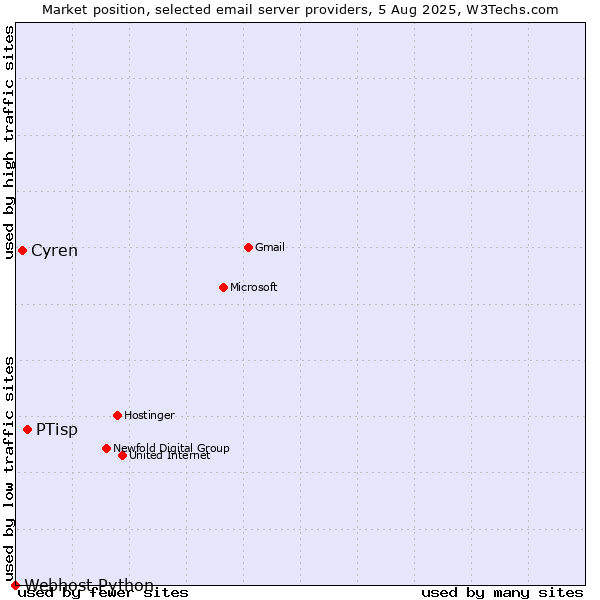 Market position of PTisp vs. Cyren vs. Webhost Python