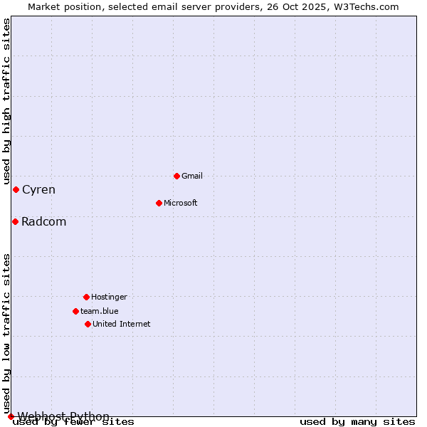 Market position of Cyren vs. Radcom vs. Webhost Python