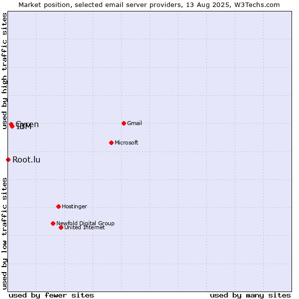 Market position of IBM vs. Cyren vs. Root.lu