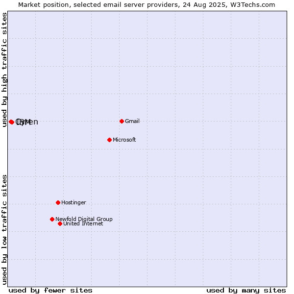 Market position of IBM vs. Cyren