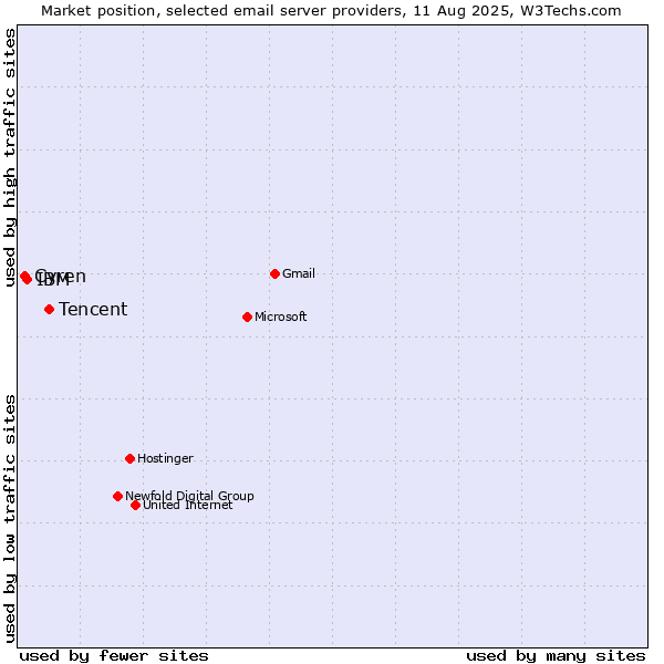 Market position of Tencent vs. IBM vs. Cyren