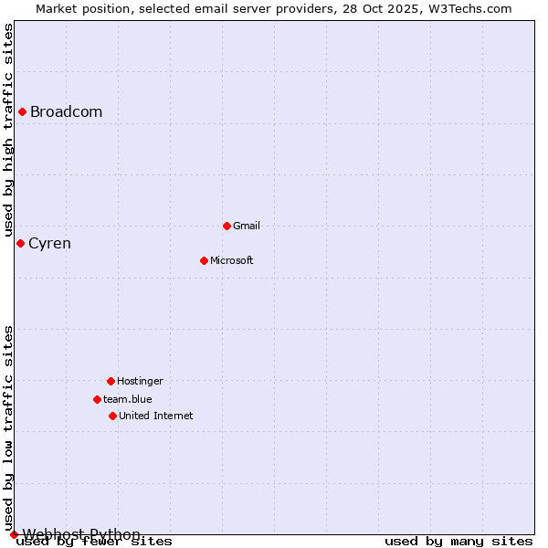 Market position of Broadcom vs. Cyren vs. Webhost Python