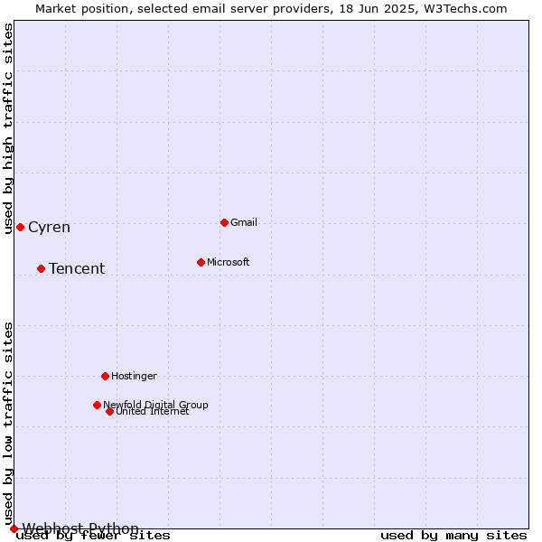 Market position of Tencent vs. Cyren vs. Webhost Python