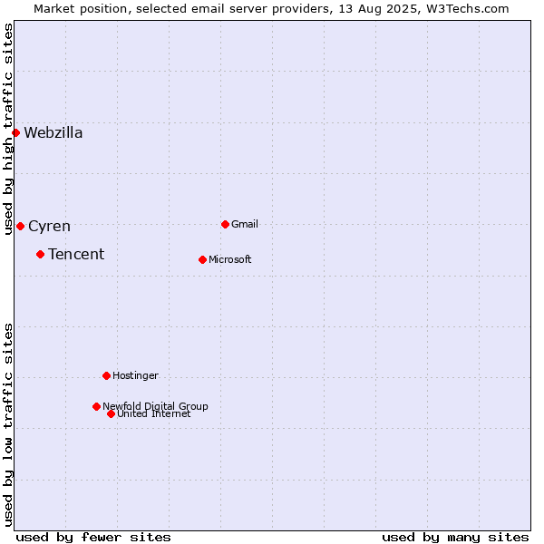 Market position of Tencent vs. Cyren vs. Webzilla