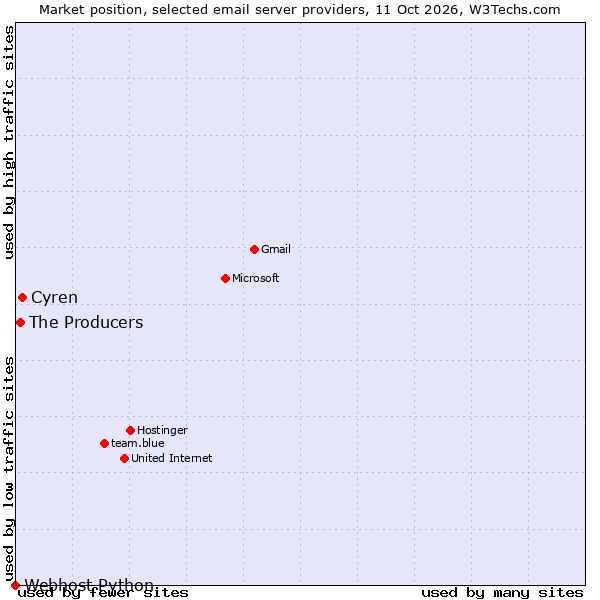 Market position of Cyren vs. The Producers vs. Webhost Python