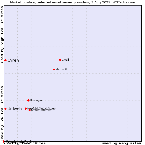 Market position of Cyren vs. Uniweb vs. Webhost Python