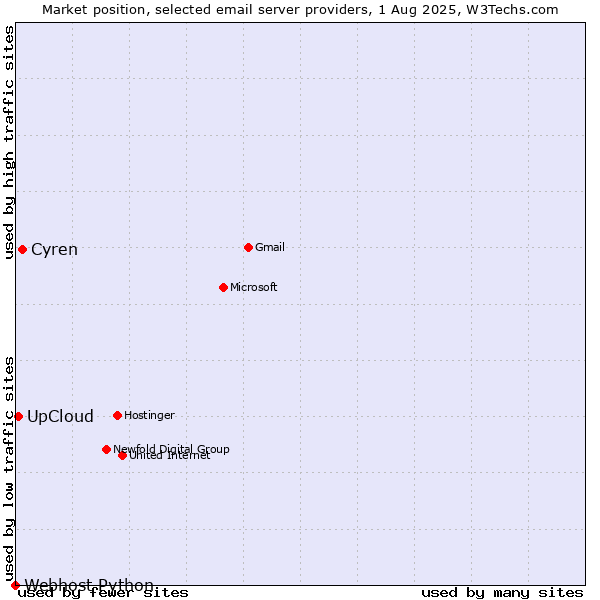 Market position of Cyren vs. UpCloud vs. Webhost Python
