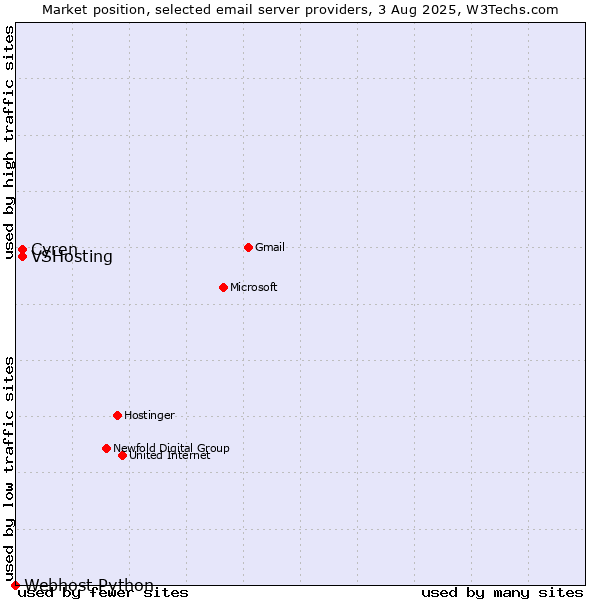 Market position of VSHosting vs. Cyren vs. Webhost Python
