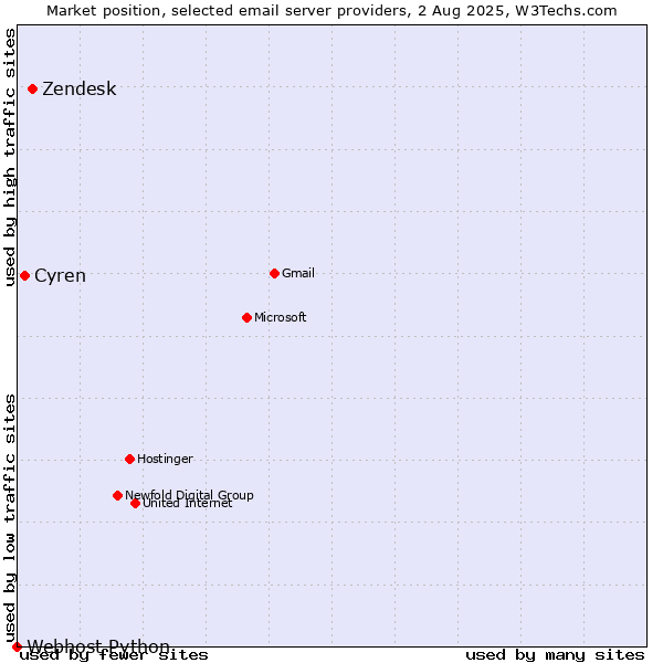 Market position of Zendesk vs. Cyren vs. Webhost Python
