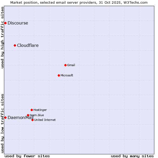 Market position of Cloudflare vs. Discourse vs. DaemonMail