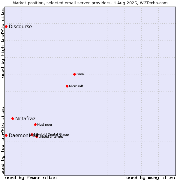 Market position of Netafraz vs. Discourse vs. DaemonMail