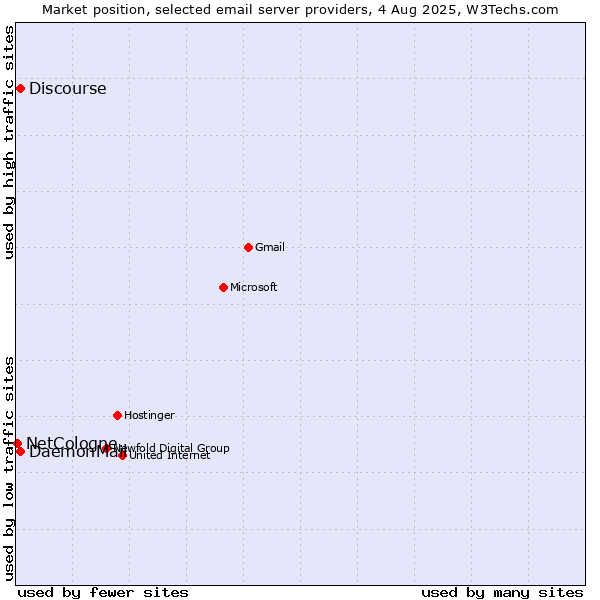 Market position of Discourse vs. DaemonMail vs. NetCologne