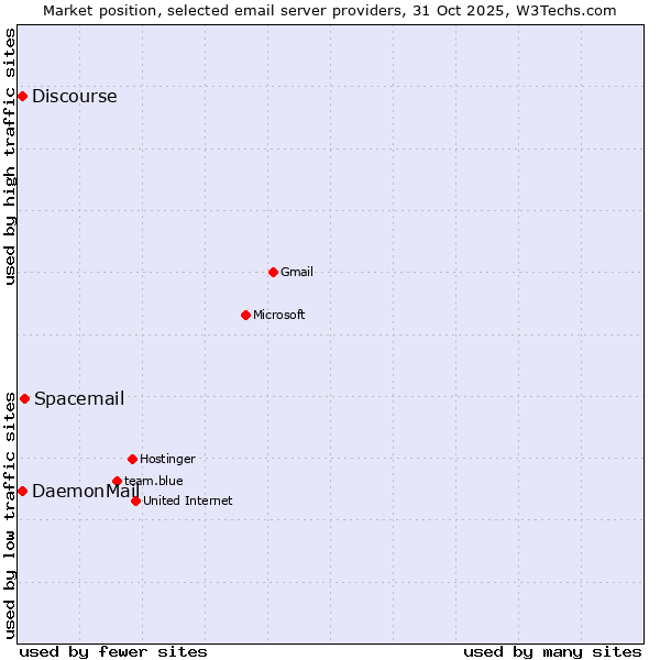 Market position of Spacemail vs. Discourse vs. DaemonMail