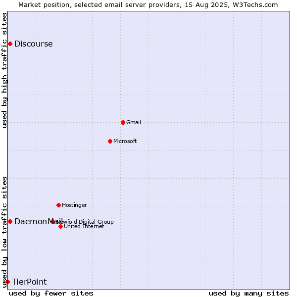 Market position of Discourse vs. DaemonMail vs. TierPoint