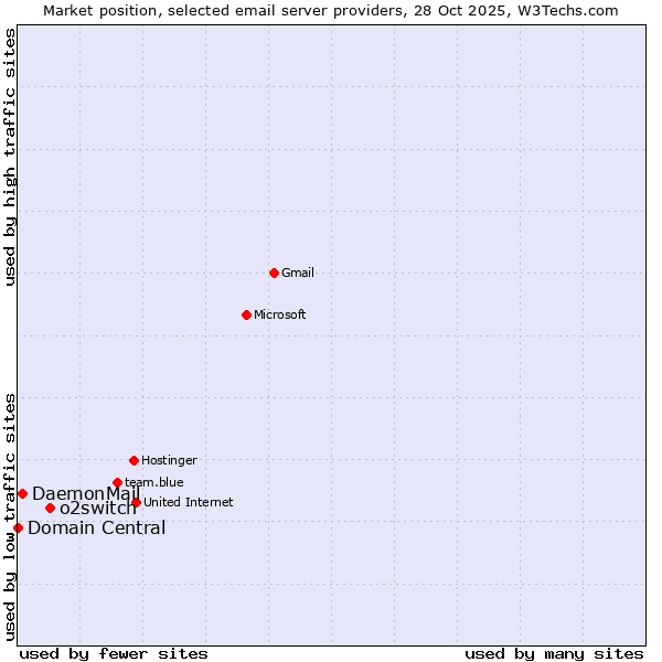 Market position of o2switch vs. DaemonMail vs. Domain Central