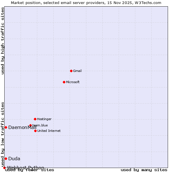 Market position of Duda vs. DaemonMail vs. Webhost Python