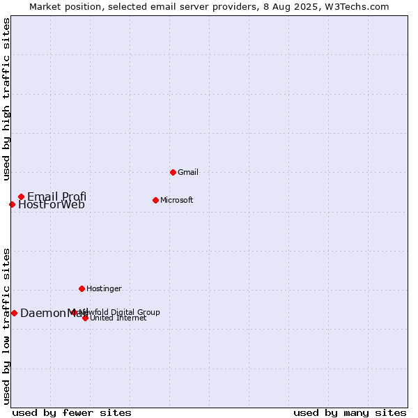 Market position of Email Profi vs. DaemonMail vs. HostForWeb