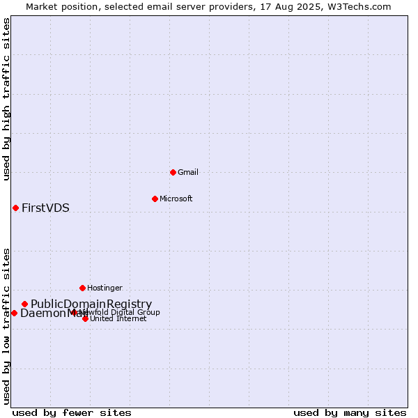 Market position of PublicDomainRegistry vs. FirstVDS vs. DaemonMail