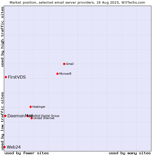 Market position of FirstVDS vs. DaemonMail vs. Web24