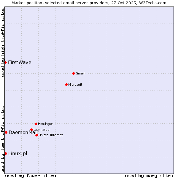 Market position of DaemonMail vs. Linux.pl vs. FirstWave