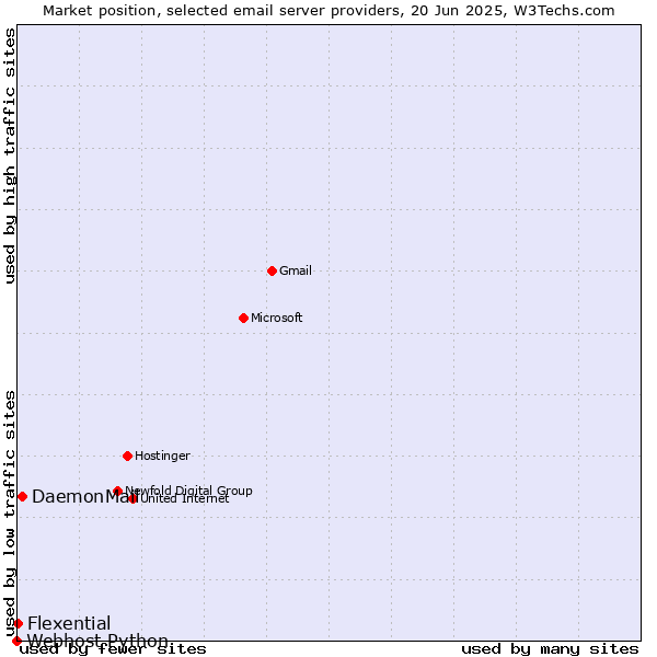 Market position of DaemonMail vs. Flexential vs. Webhost Python