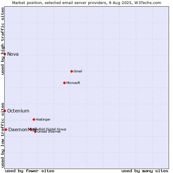 Market position of DaemonMail vs. Nova vs. Octenium
