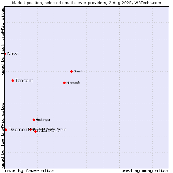 Market position of Tencent vs. DaemonMail vs. Nova