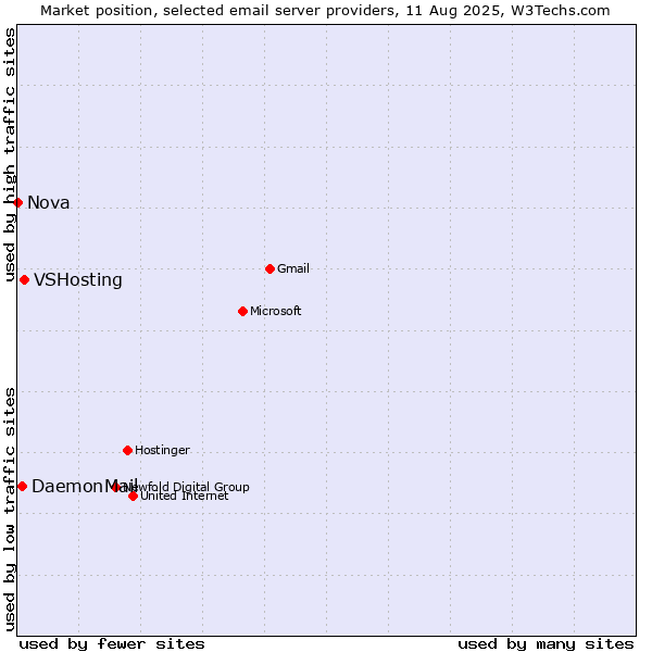 Market position of VSHosting vs. DaemonMail vs. Nova