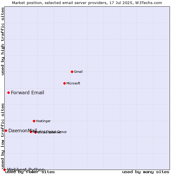 Market position of Forward Email vs. DaemonMail vs. Webhost Python
