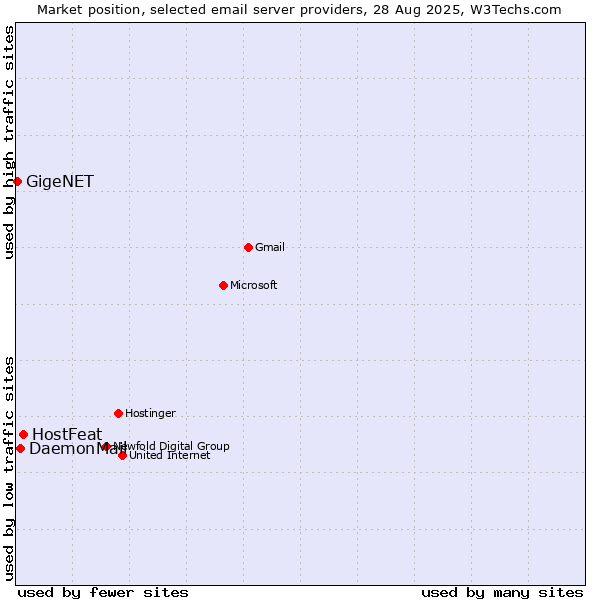 Market position of HostFeat vs. DaemonMail vs. GigeNET