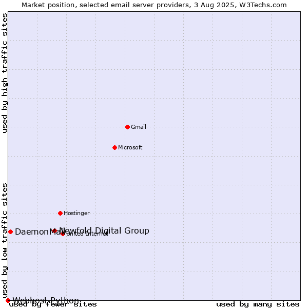 Market position of Newfold Digital Group vs. DaemonMail vs. Webhost Python
