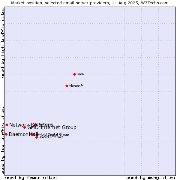 Market position of GMO Internet Group vs. Network Solutions vs. DaemonMail