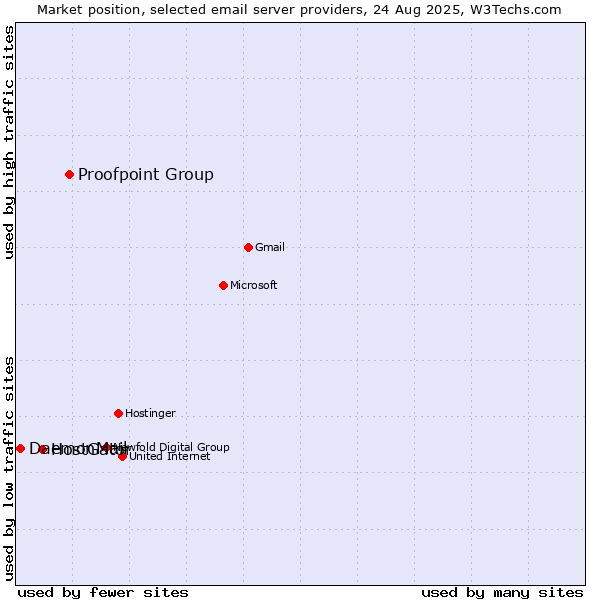 Market position of Proofpoint Group vs. HostGator vs. DaemonMail