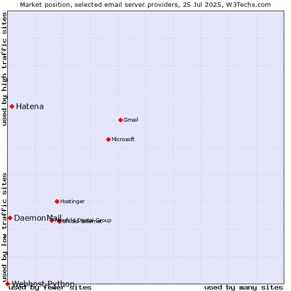 Market position of Hatena vs. DaemonMail vs. Webhost Python