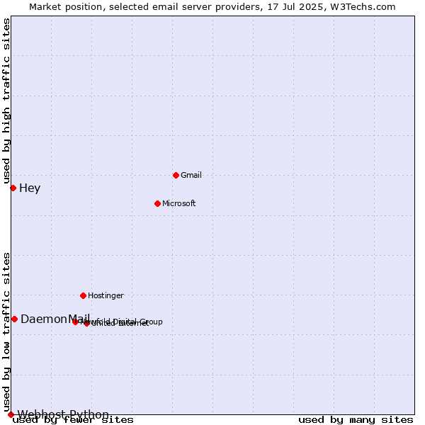 Market position of DaemonMail vs. Hey vs. Webhost Python