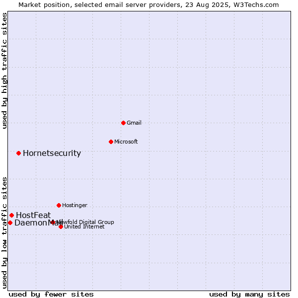 Market position of Hornetsecurity vs. HostFeat vs. DaemonMail