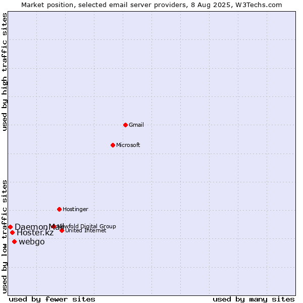 Market position of webgo vs. Hoster.kz vs. DaemonMail