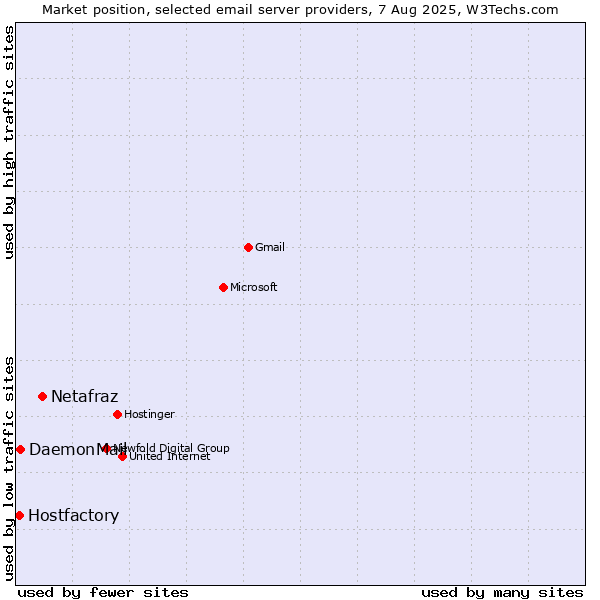 Market position of Netafraz vs. DaemonMail vs. Hostfactory