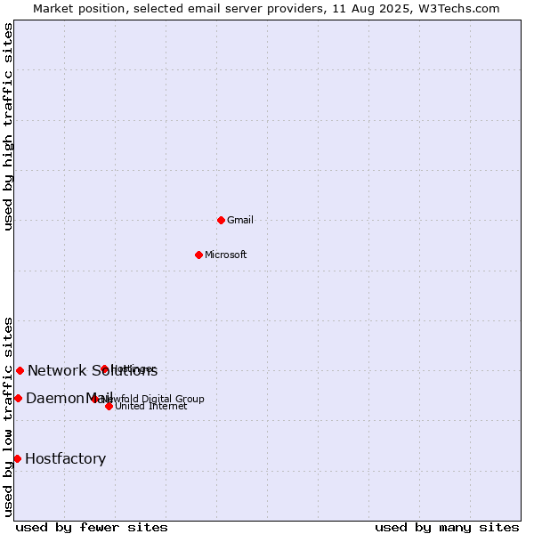 Market position of Network Solutions vs. DaemonMail vs. Hostfactory