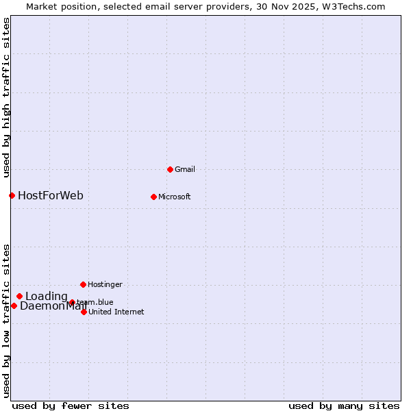 Market position of Loading vs. DaemonMail vs. HostForWeb