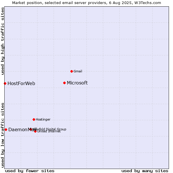 Market position of Microsoft vs. DaemonMail vs. HostForWeb