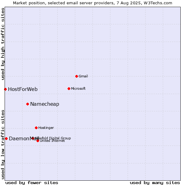 Market position of Namecheap vs. DaemonMail vs. HostForWeb