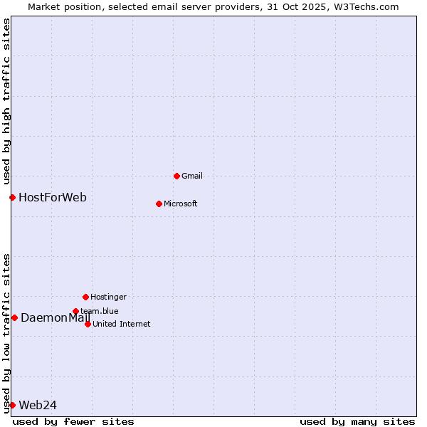 Market position of DaemonMail vs. Web24 vs. HostForWeb