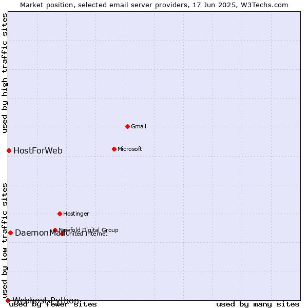 Market position of DaemonMail vs. HostForWeb vs. Webhost Python