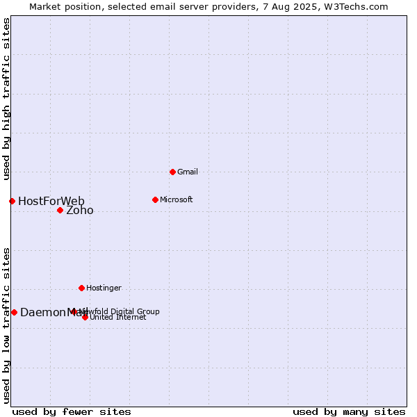Market position of Zoho vs. DaemonMail vs. HostForWeb