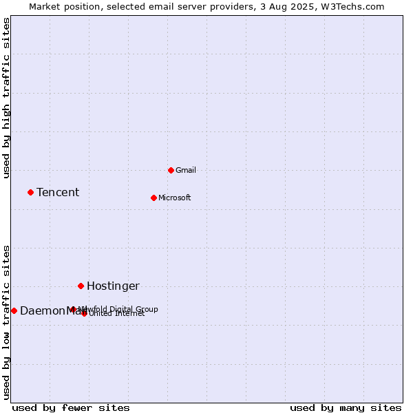 Market position of Hostinger vs. Tencent vs. DaemonMail