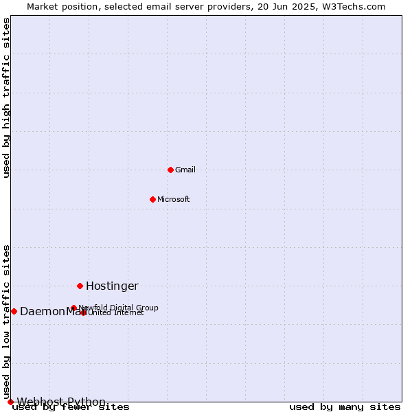 Market position of Hostinger vs. DaemonMail vs. Webhost Python