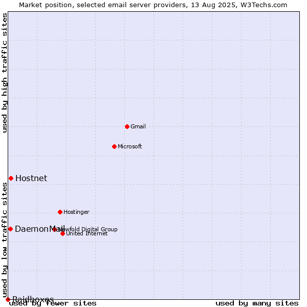 Market position of Hostnet vs. DaemonMail vs. Raidboxes
