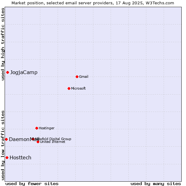 Market position of JogjaCamp vs. Hosttech vs. DaemonMail