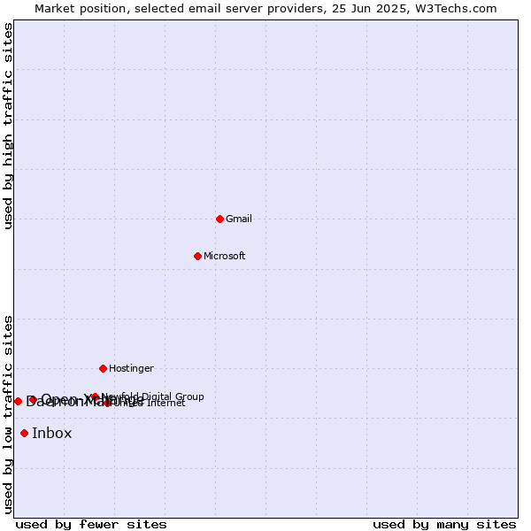 Market position of Open-Xchange vs. Inbox vs. DaemonMail